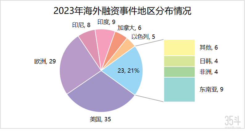 2023年海外融资事件地区分布情况.png