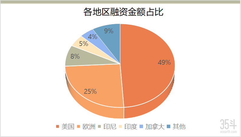 各地区融资金额占比.png