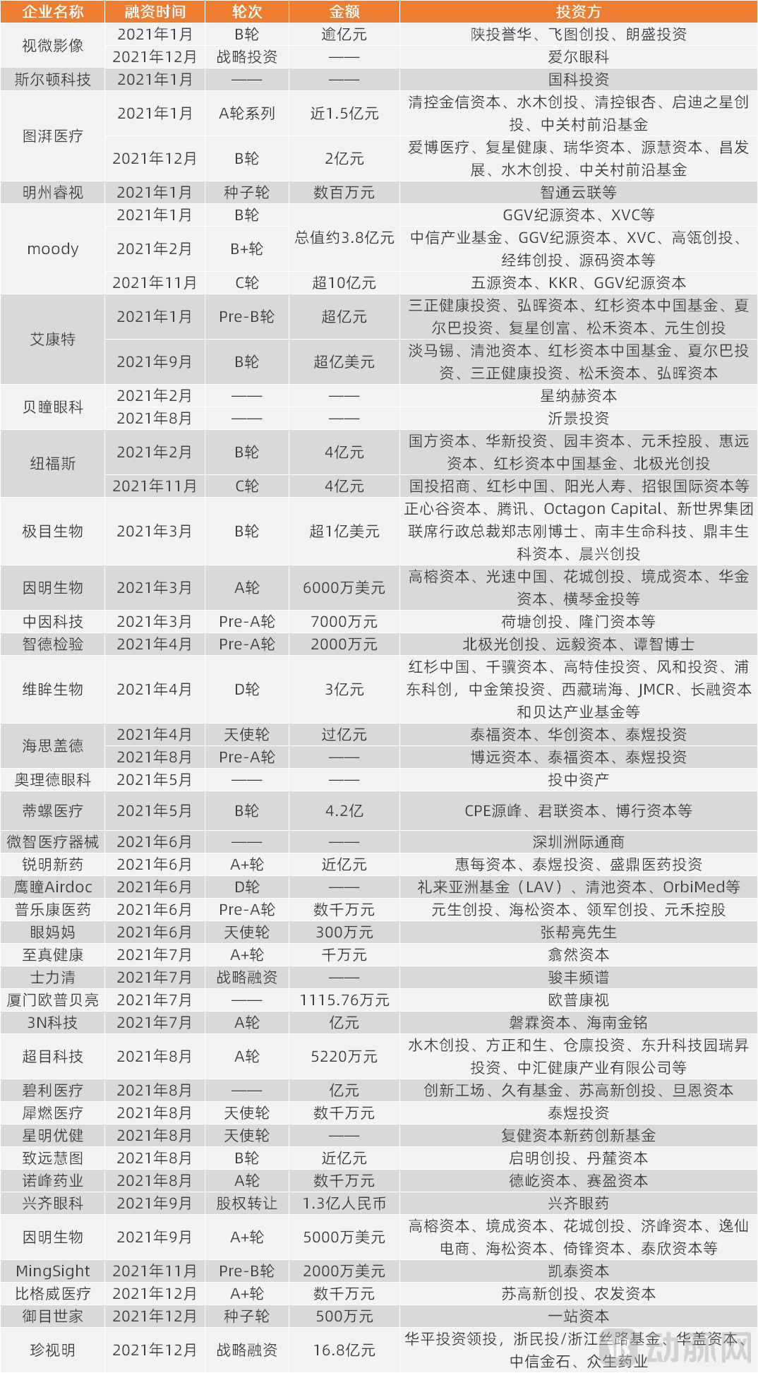眼科融资2021.png