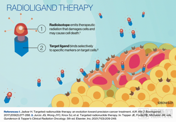 放射性配体疗法示意图（图源：Novartis官网）.png