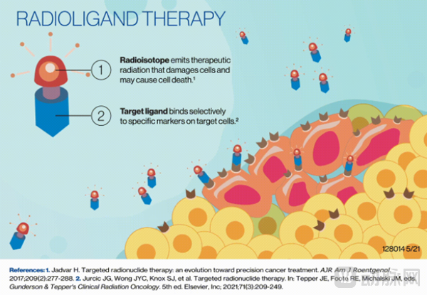 放射性配体疗法示意图（图源：Novartis官网）.png
