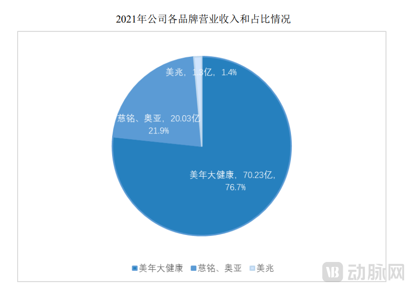 美年健康营收占比.png