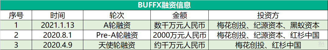 BUFFX融资.png