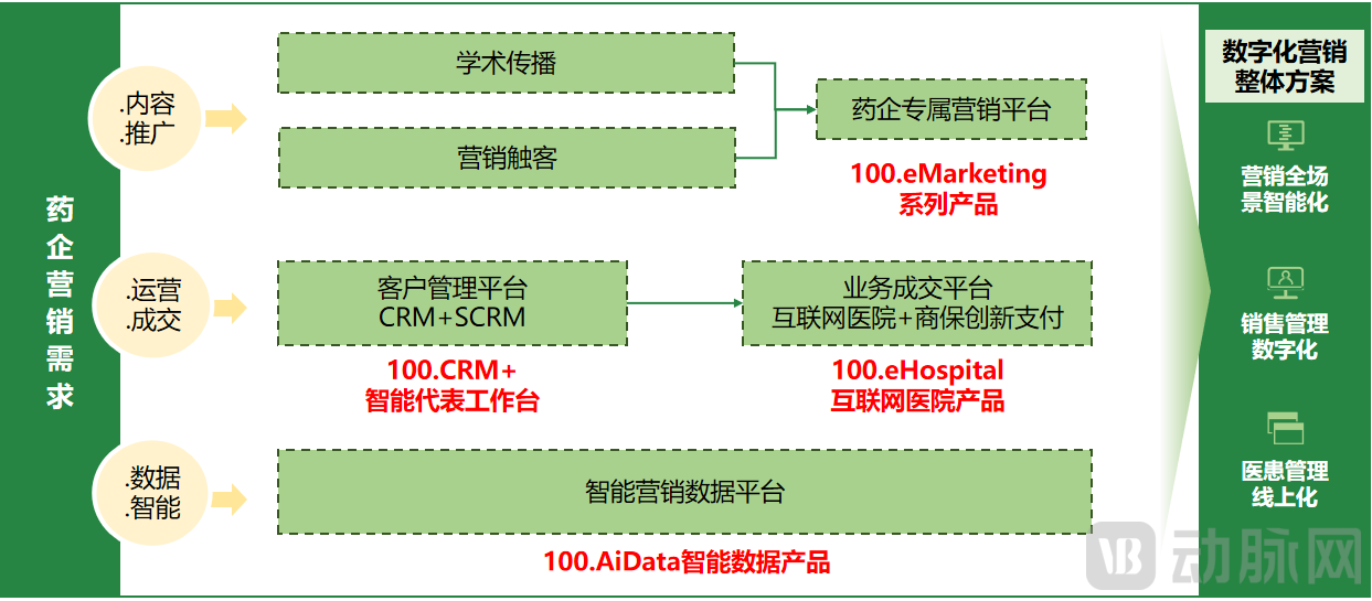 “医药营销技术整体解决方案提供商医百科技获数千万美元B轮融资