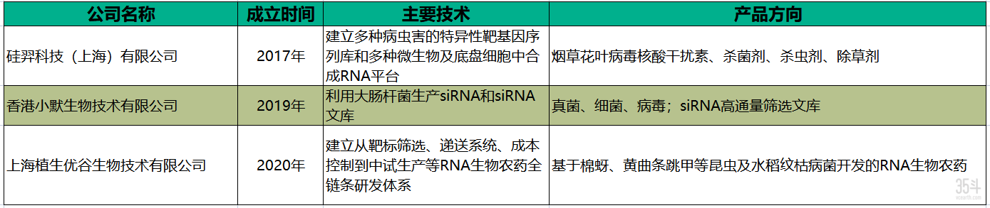 国内三家RNA农药公司相关技术和产品.png