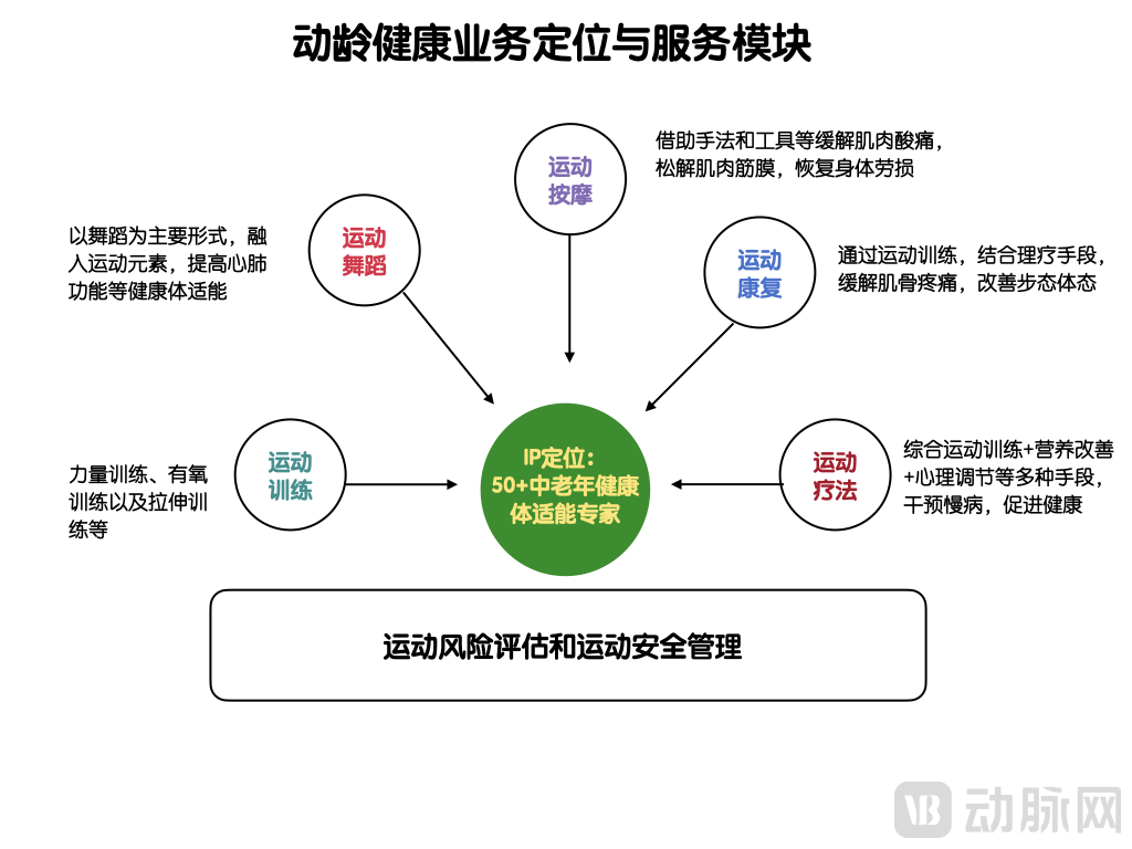 动龄健康 IP 定位V1.0.001.png