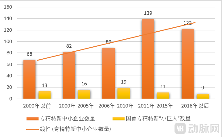 北京市医疗“专精特新”企业成立时间.png