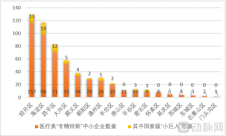 北京市医疗“专精特新”企业地区分布情况.png