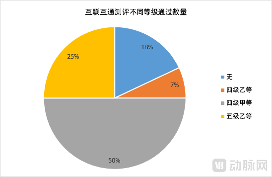 互联互通测评不同等级通过.png