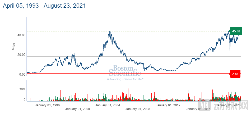 波士顿科学股价变化.png