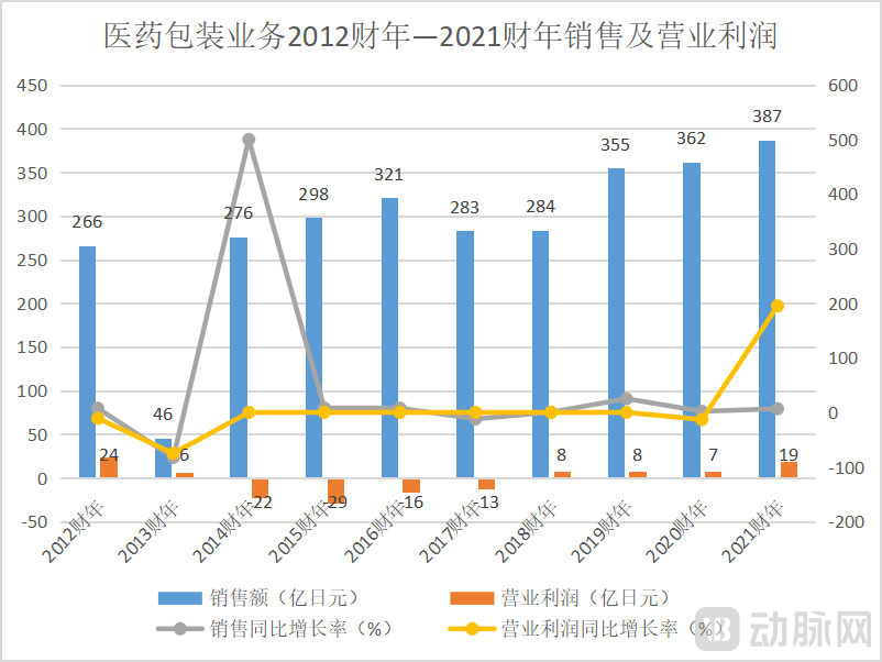 医药包装业务.png