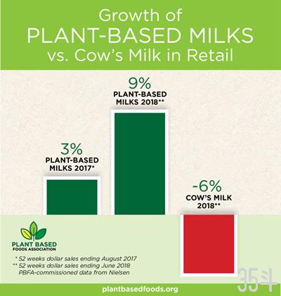 植物奶美国零售数据.jpg