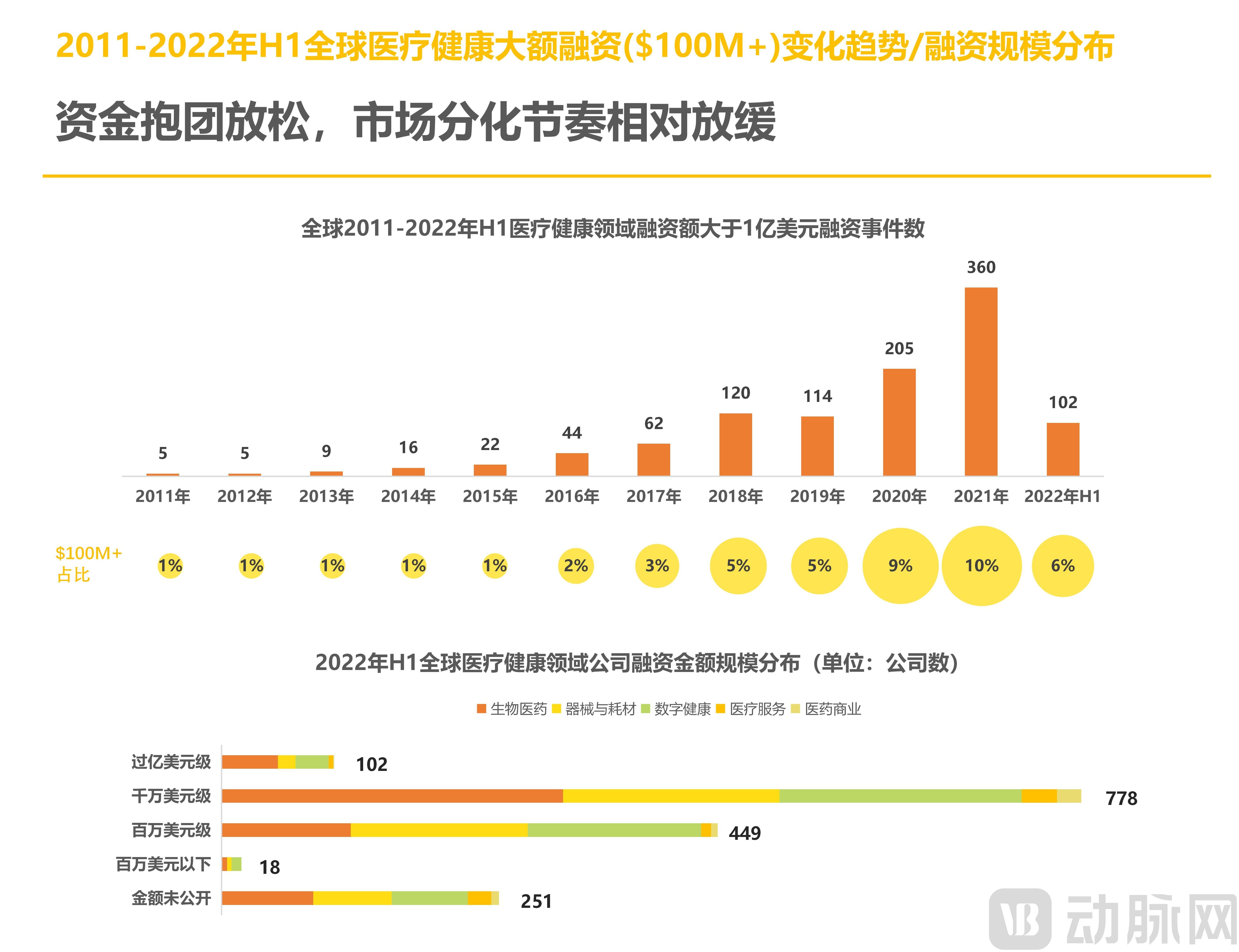 (7.13)2022年H1全球医疗健康产业资本报告_10.jpg
