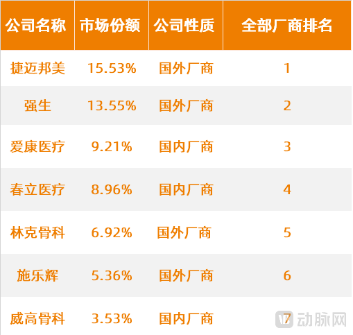 骨科市場(chǎng)占比.png