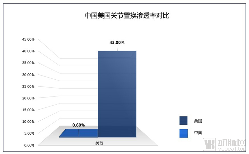 2中国美国关节置换渗透率对比.jpg