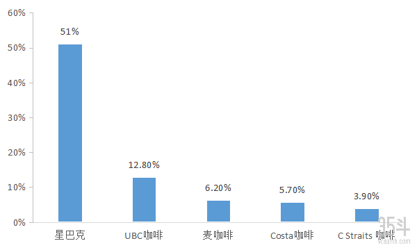 中国咖啡连锁品牌份额占比.png