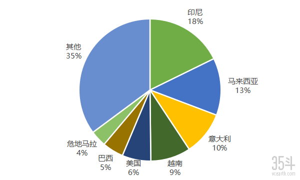 中国进口咖啡来源国占比统计.png