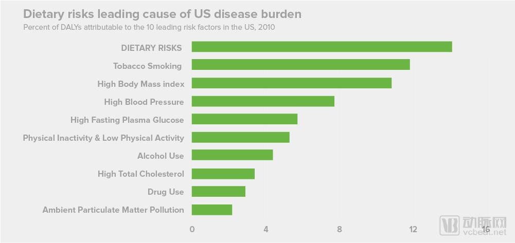 Chart_Dietary-Risks-leading-cause-of-disease-burden.png