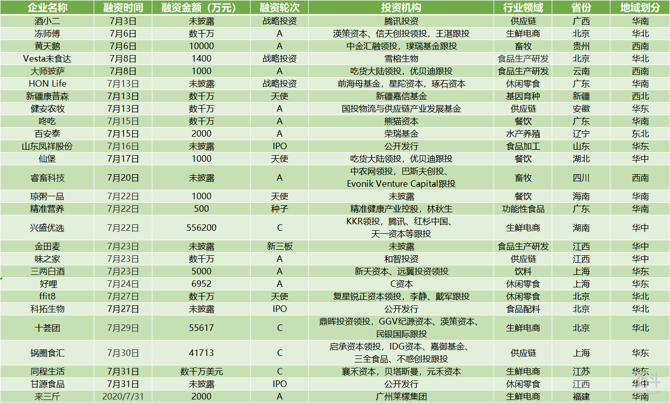 7月投融资 总图.png