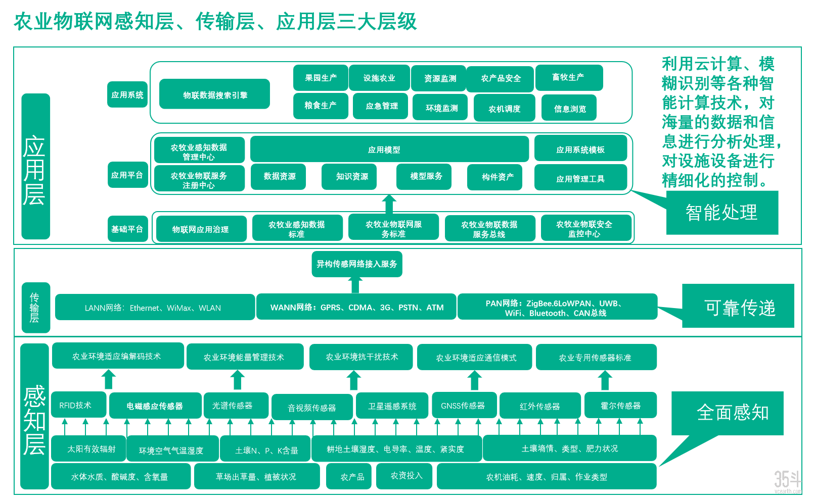 物联网三大层级.png