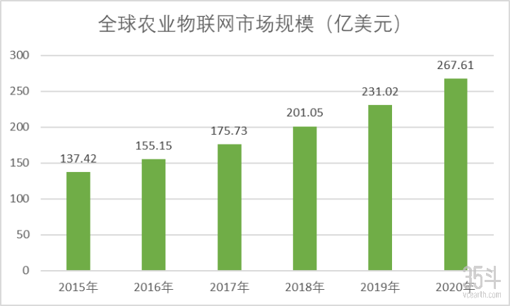 全球农业物联网市场规模.png