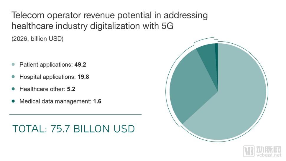 5G运营商在医疗保健转型中的潜在收入（预计2026年，收入达760亿美元）.jpg