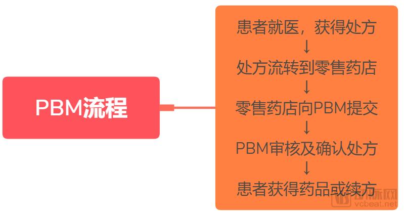 PBM流程.png