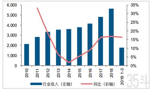 2010-2018年食品饮料行业收入及增速（单位：亿元）.png