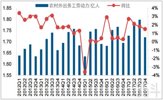 2012~2017 我国农村外出务工劳动力人口及增速