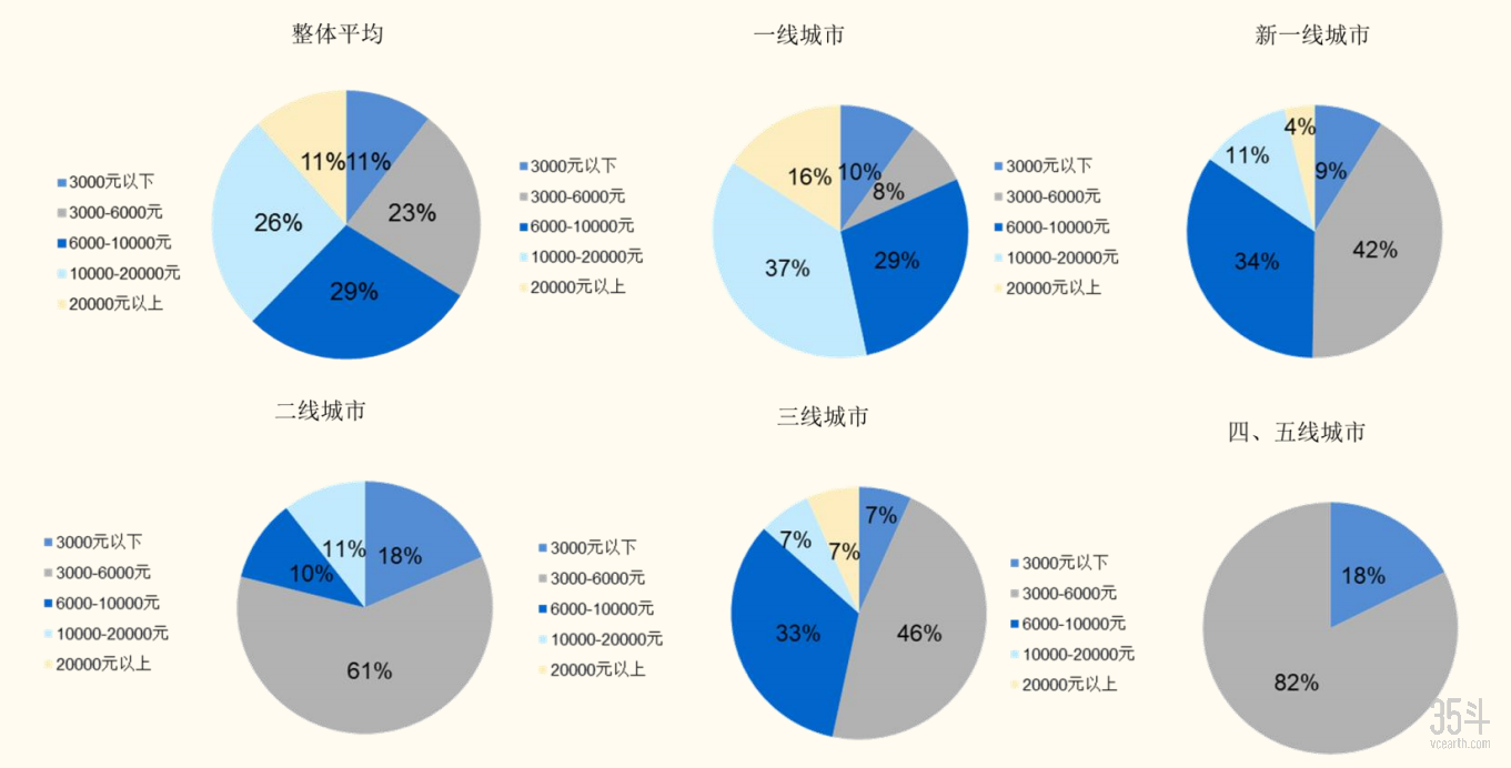 1985-1995 年出生单身人群分城市收入占比.png