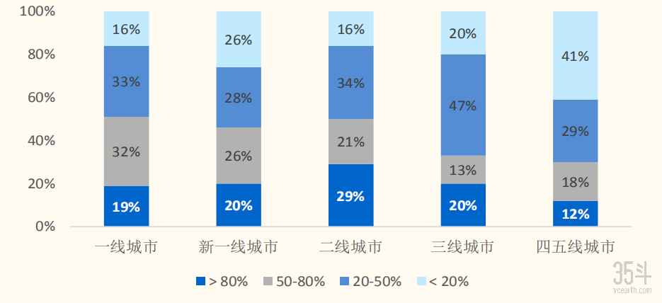 不同线城市受访用户线上渠道支付占个人收入比例.png