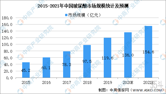 21年国内透明质酸市场预测 新品盘点及开发趋势 35斗