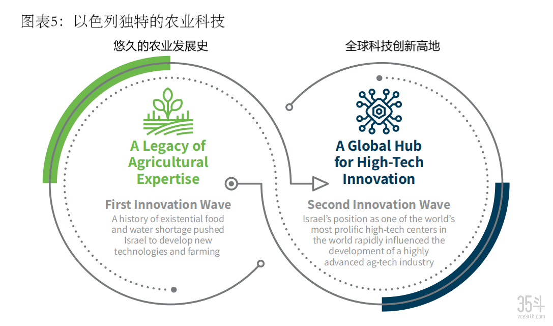 万字长文解读以色列农业科技生态系统,新技术让沙漠变绿洲