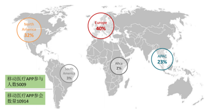 2015年全球移动医疗健康APP开发商经济年会剖析20