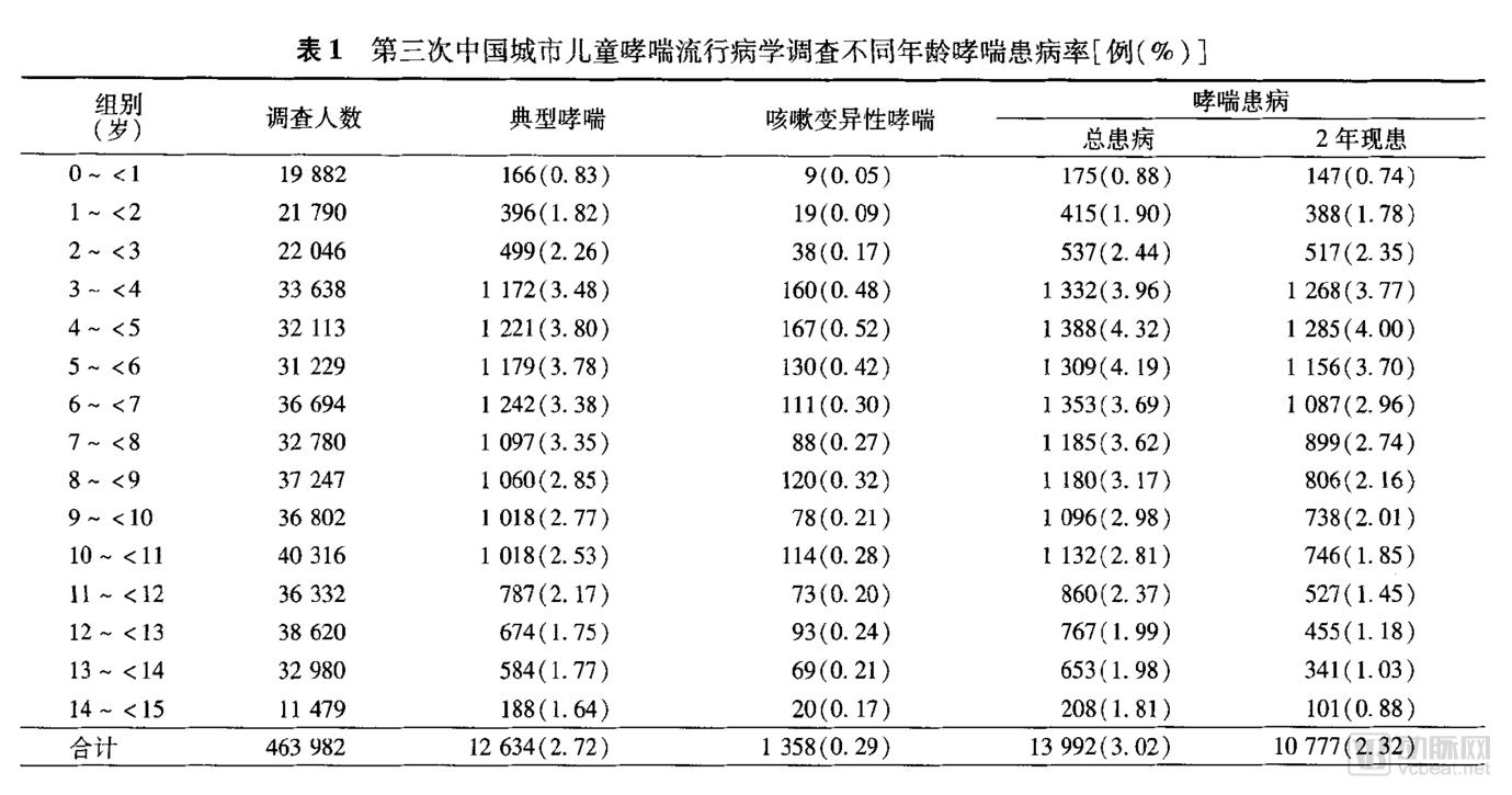 4第三次中国城市儿童哮喘流行病学调查.png