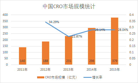 中国CRO市场规模统计.png