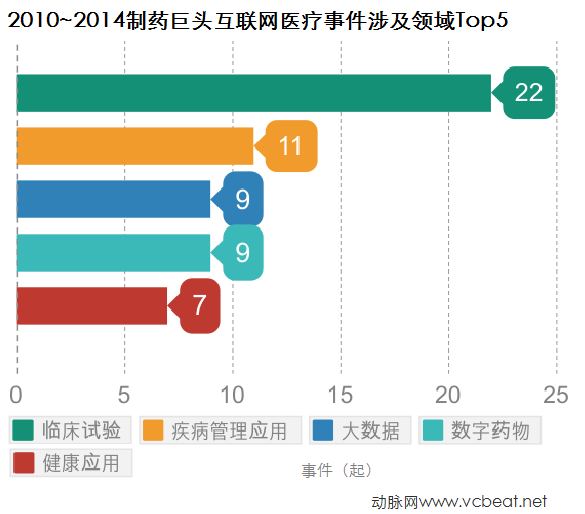 2010~2014制药巨头互联网医疗事件涉及领域TOP5