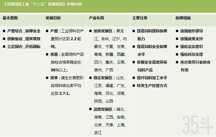 《全国饲料工业“十三五”发展规划》详细内容.png