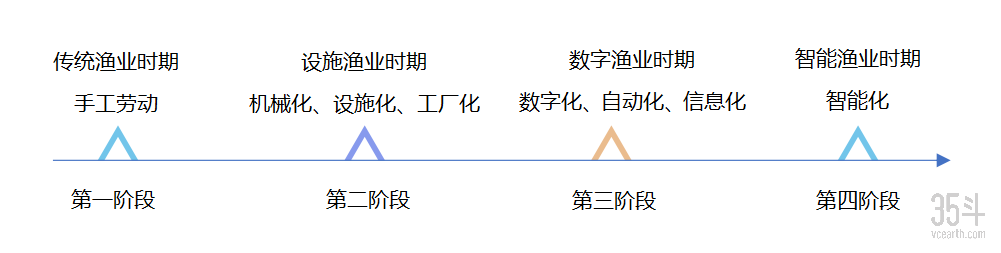 水产养殖发展阶段概览.png