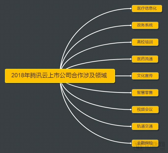 2018年腾讯云上市公司合作涉及领域.png