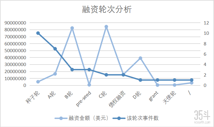 6月融资轮次分析.png