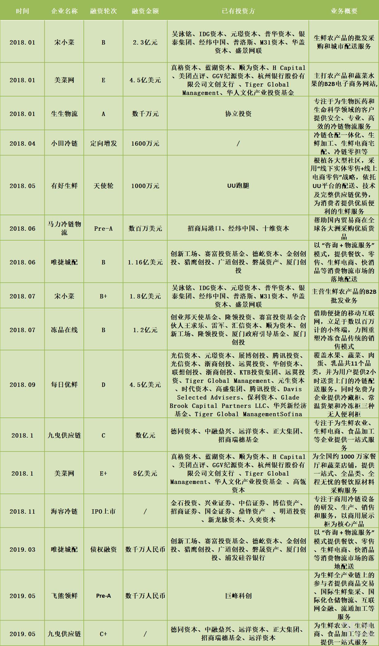 生鲜融资.png
