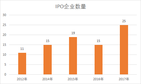 历年IPO企业数量.png
