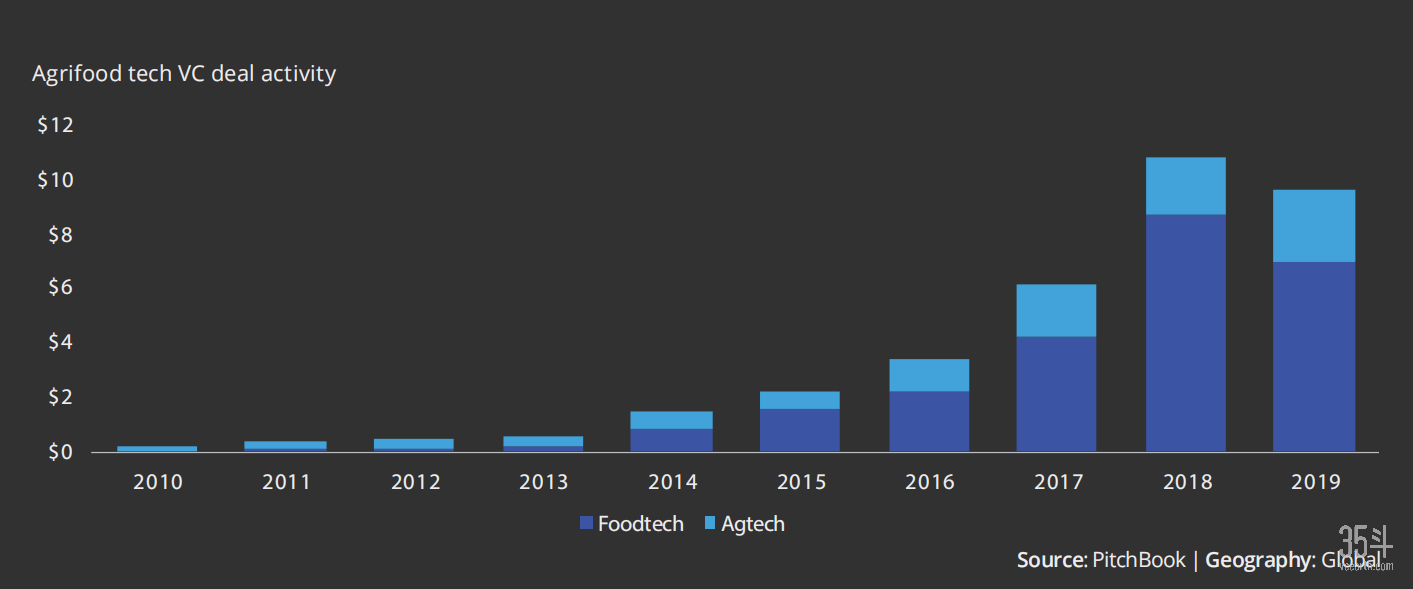 农业食品科技10年融资总览.png