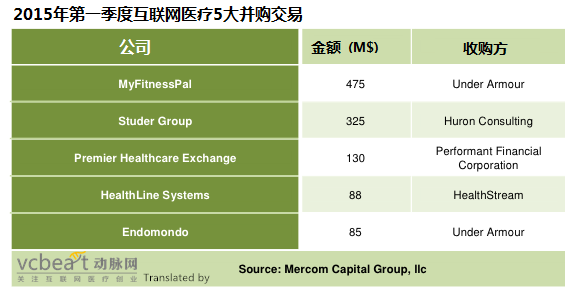 HIT Top 5 Disclosed M&A in Q1 2015_副本