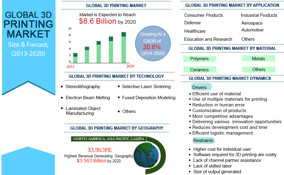 全球3D打印市场