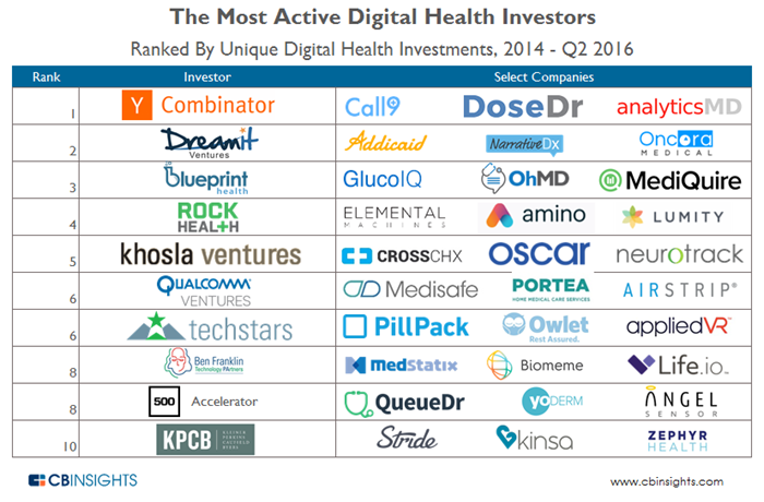 Most-Active-Digital-Health-Investors-Overall.png