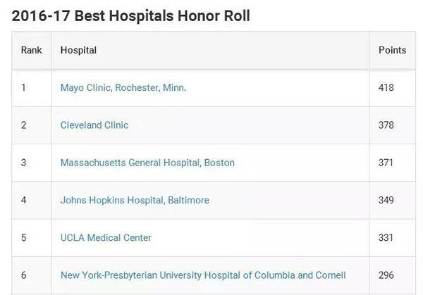 全美最佳医院排名.jpg