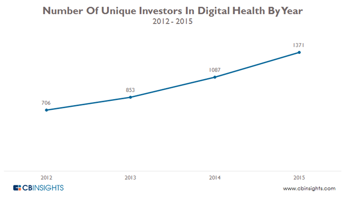 Number-of-Unique-investor-digital-health1.png