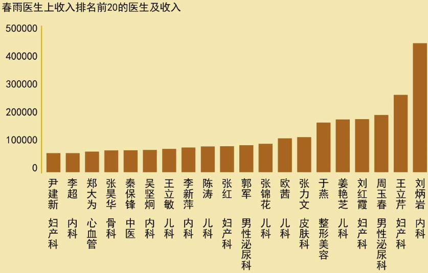 春雨医生收入前20名的医生，最高收入超过40万元。